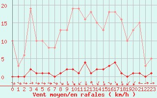 Courbe de la force du vent pour Sain-Bel (69)