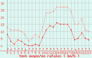 Courbe de la force du vent pour Avila - La Colilla (Esp)