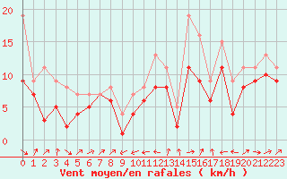 Courbe de la force du vent pour Plussin (42)