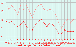 Courbe de la force du vent pour Sainte-Ouenne (79)