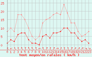 Courbe de la force du vent pour Pomrols (34)
