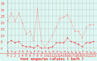 Courbe de la force du vent pour Saint-Paul-lez-Durance (13)