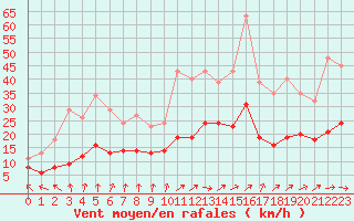 Courbe de la force du vent pour Castres-Nord (81)
