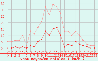 Courbe de la force du vent pour Lignerolles (03)