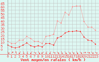 Courbe de la force du vent pour Saint-Jean-de-Vedas (34)