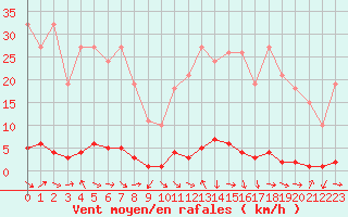 Courbe de la force du vent pour Thoiras (30)