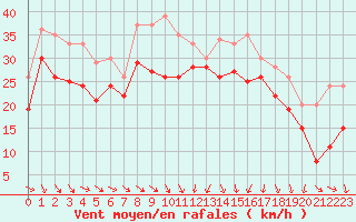 Courbe de la force du vent pour Plussin (42)