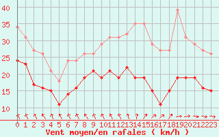 Courbe de la force du vent pour Bonnecombe - Les Salces (48)
