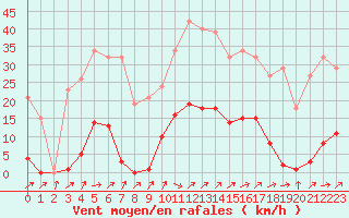 Courbe de la force du vent pour Trgueux (22)