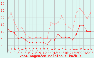 Courbe de la force du vent pour Selonnet - Chabanon (04)