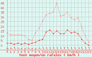 Courbe de la force du vent pour Cabris (13)