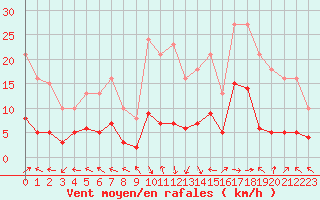 Courbe de la force du vent pour Eygliers (05)