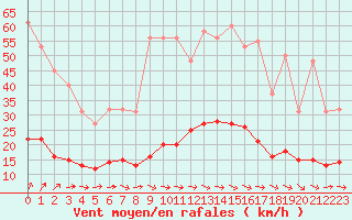 Courbe de la force du vent pour Saint-Igneuc (22)