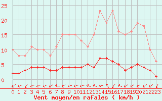 Courbe de la force du vent pour Kernascleden (56)