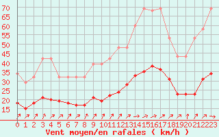 Courbe de la force du vent pour Christnach (Lu)