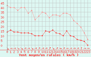 Courbe de la force du vent pour Six-Fours (83)