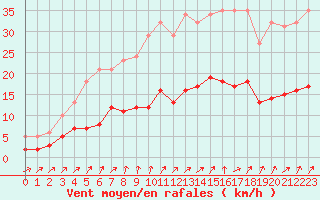 Courbe de la force du vent pour Nostang (56)