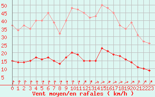 Courbe de la force du vent pour Brugge (Be)