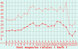 Courbe de la force du vent pour Pirou (50)