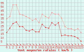 Courbe de la force du vent pour Bonnecombe - Les Salces (48)