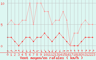 Courbe de la force du vent pour Sermange-Erzange (57)