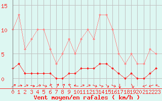 Courbe de la force du vent pour Blus (40)