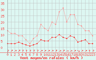 Courbe de la force du vent pour Harville (88)