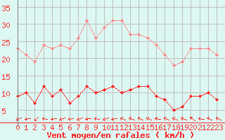 Courbe de la force du vent pour Valleroy (54)