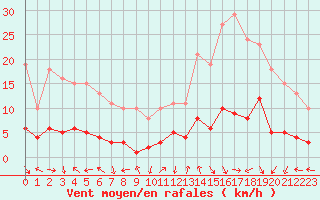 Courbe de la force du vent pour Eygliers (05)