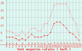 Courbe de la force du vent pour Nostang (56)