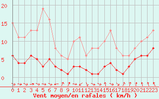 Courbe de la force du vent pour Saint-Igneuc (22)