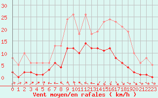Courbe de la force du vent pour Nonaville (16)