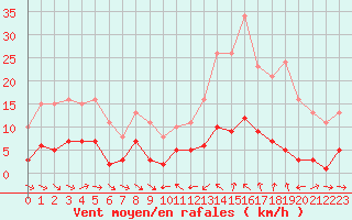 Courbe de la force du vent pour Le Luc (83)