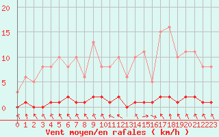 Courbe de la force du vent pour Blois-l