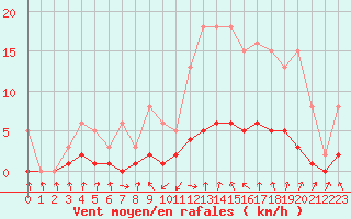Courbe de la force du vent pour Champagne-sur-Seine (77)
