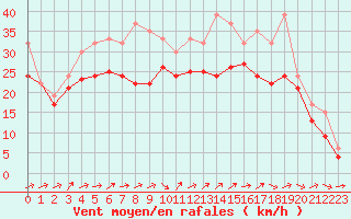 Courbe de la force du vent pour Izegem (Be)