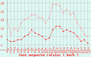 Courbe de la force du vent pour Marseille - Saint-Loup (13)