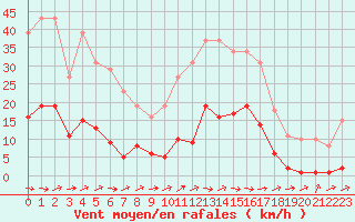Courbe de la force du vent pour La Ville-Dieu-du-Temple Les Cloutiers (82)