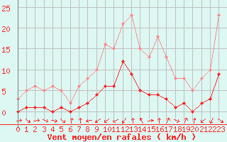 Courbe de la force du vent pour Gjilan (Kosovo)