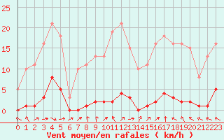 Courbe de la force du vent pour Boulaide (Lux)