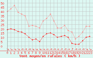 Courbe de la force du vent pour Le Luc (83)