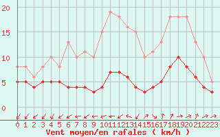 Courbe de la force du vent pour Frontenay (79)