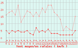 Courbe de la force du vent pour Vernouillet (78)