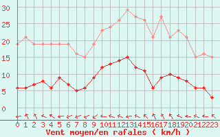 Courbe de la force du vent pour Pomrols (34)