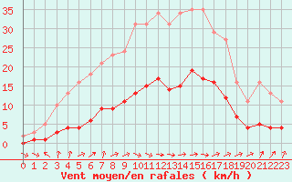 Courbe de la force du vent pour Brigueuil (16)