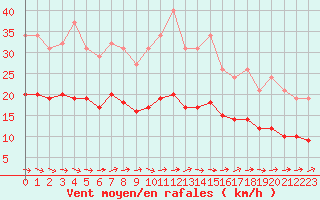 Courbe de la force du vent pour Lemberg (57)