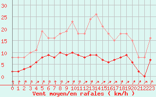 Courbe de la force du vent pour Nris-les-Bains (03)
