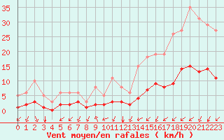 Courbe de la force du vent pour Aniane (34)