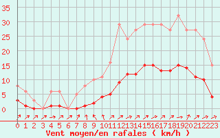Courbe de la force du vent pour Sainte-Ouenne (79)