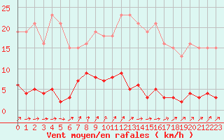 Courbe de la force du vent pour Lamballe (22)